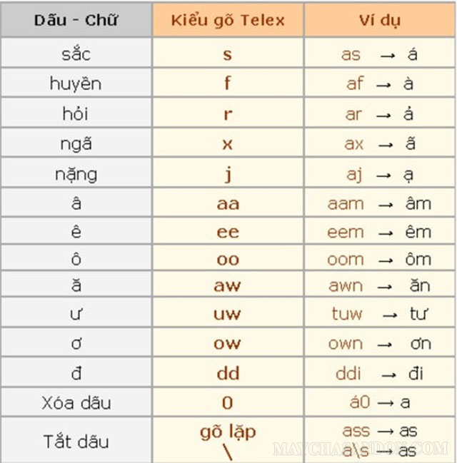 Tìm hiểu về quy tắc gõ dấu tiếng Việt trong Telex