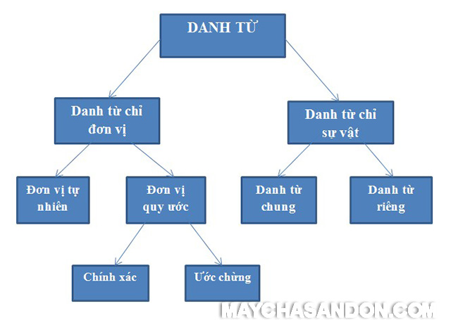 Các loại danh từ trong Tiếng Việt